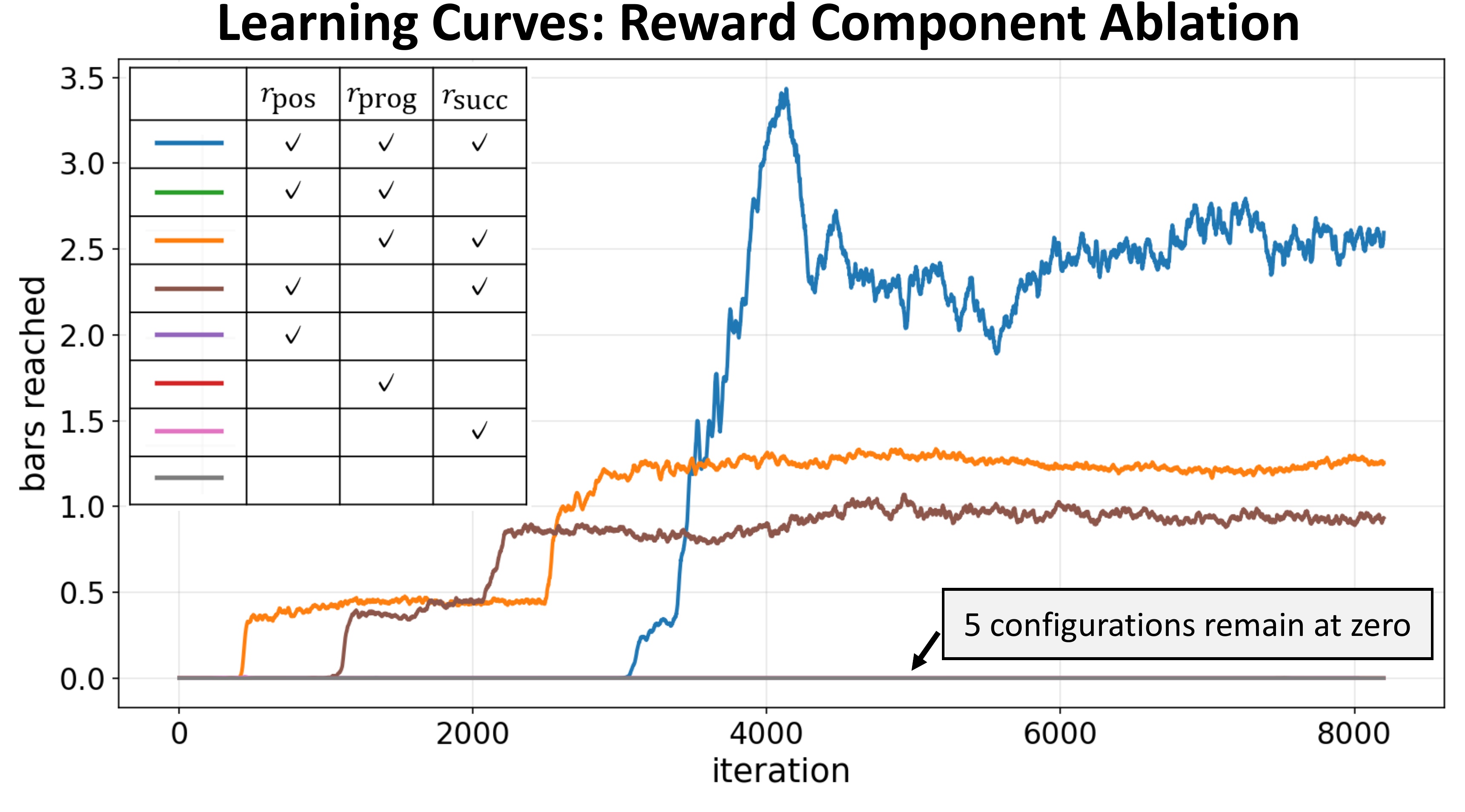 Ablation study comparing combinations of position, progress, and success rewards