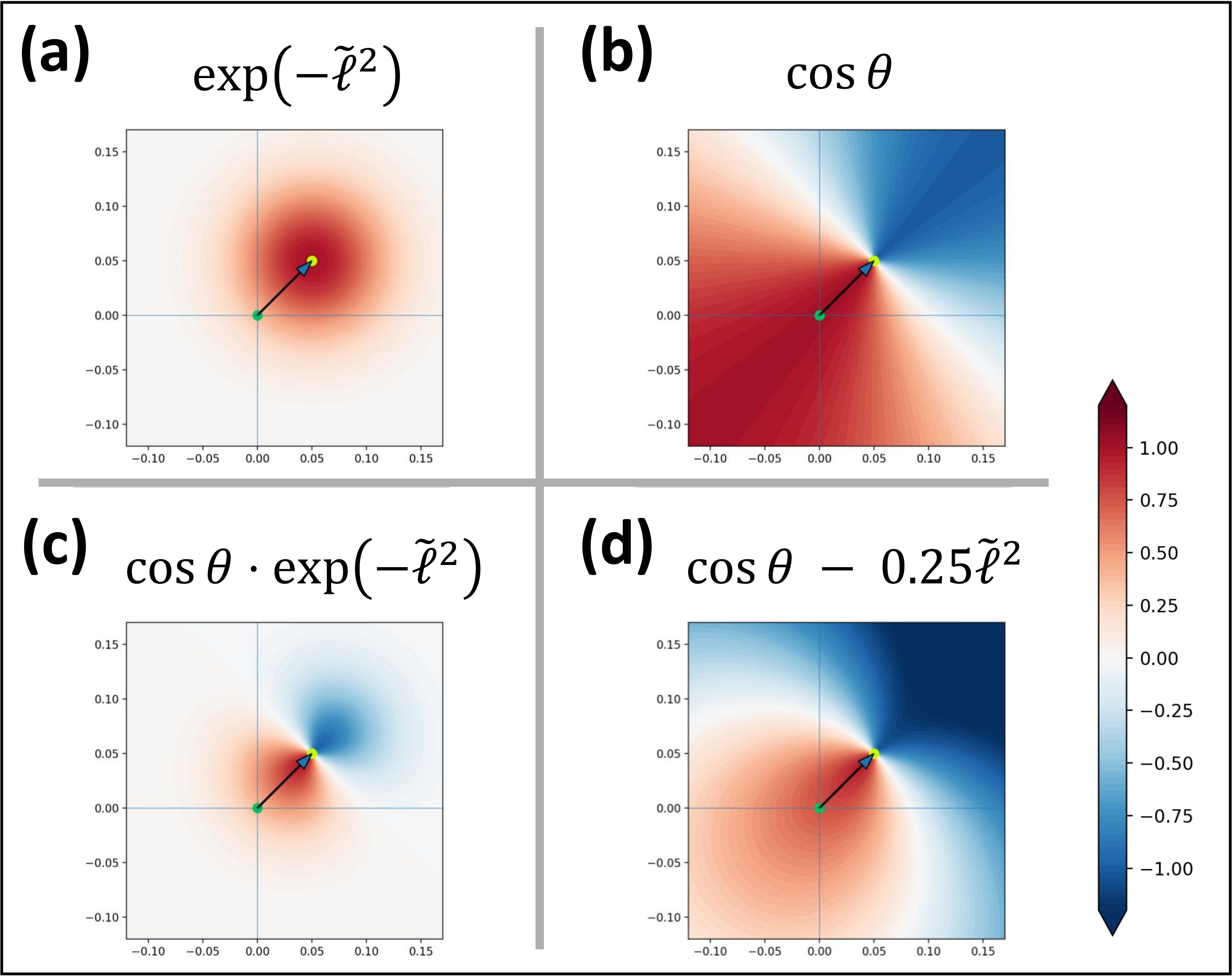 Reward field visualizations comparing distance-only, direction-only, and combined position reward definitions