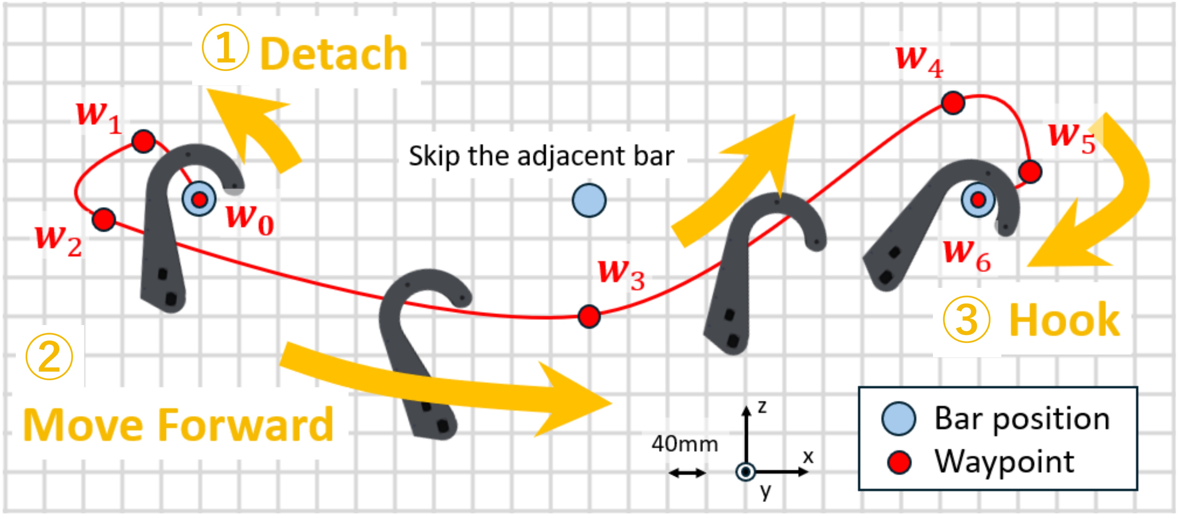 Waypoint design for inducing a nonlinear hooking trajectory